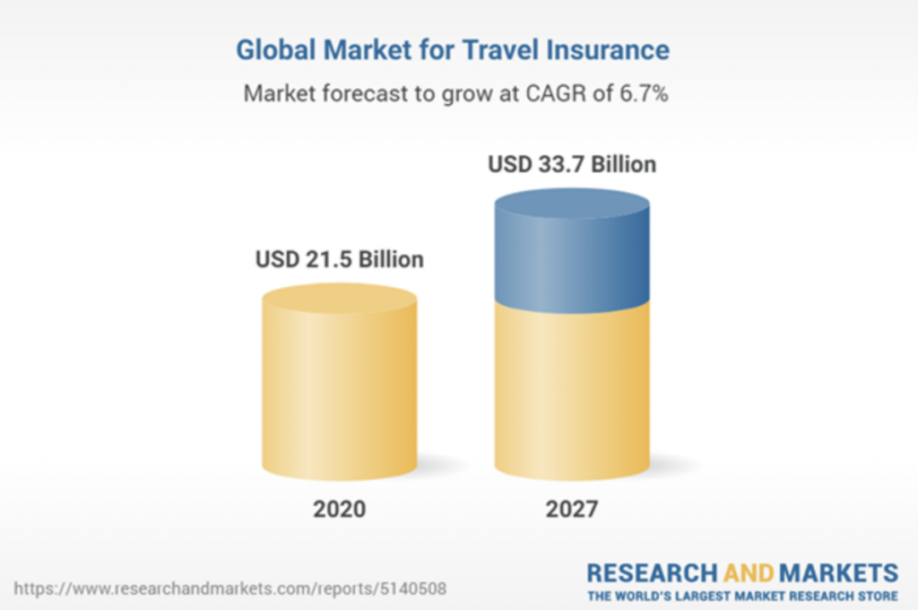 US$ 33 bilhões: mercado de seguro viagem crescerá 6,7% ao ano até 2027, aponta estudo 1 Crescimento do mercado de seguro viagem 2020 x 2027
