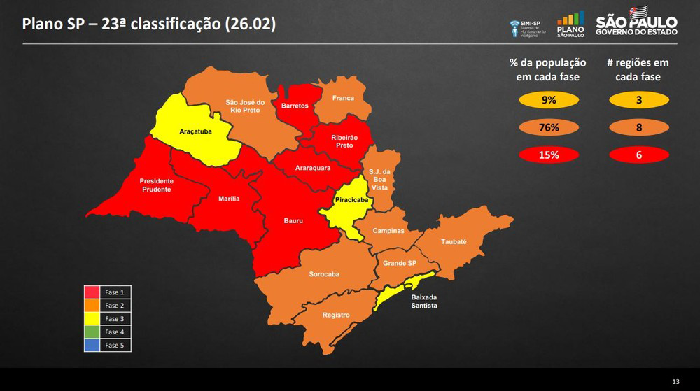 Grande SP e Campinas passam à fase laranja; restrição noturna começa nesta 6ª 2 Reclassificação deixou apenas três regiões na fase amarela.