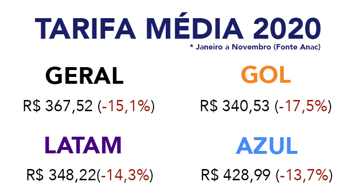 Tarifa média doméstica em 2020 foi a menor da história Tarifas médias gol, azul e latam - 2020