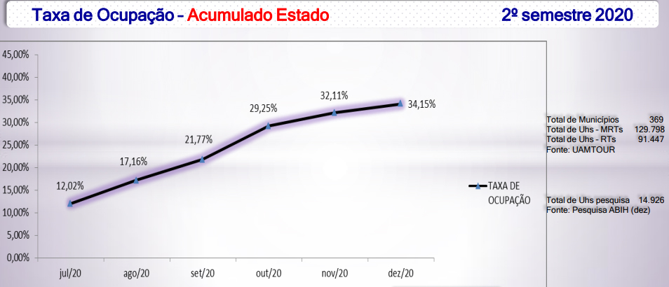 Taxa de Ocupação