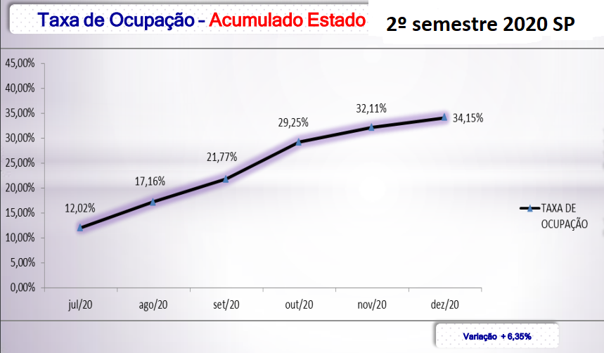ABIH-SP: hotelaria tem 'o pior desempenho da história' no 2° semestre de 2020 2 unnamed