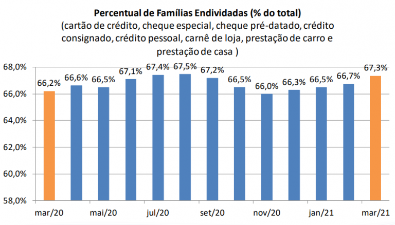 Gráfico de endividamento das famílias brasileiras