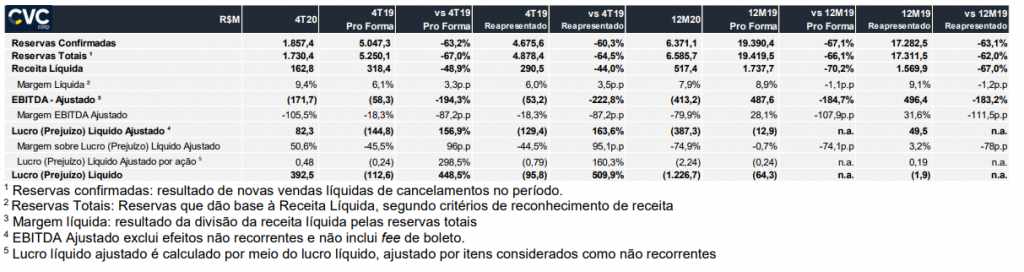 CVC tem queda de 67% em reservas e prejuízo de R$ 1,2 bilhão em 2020 1 9090