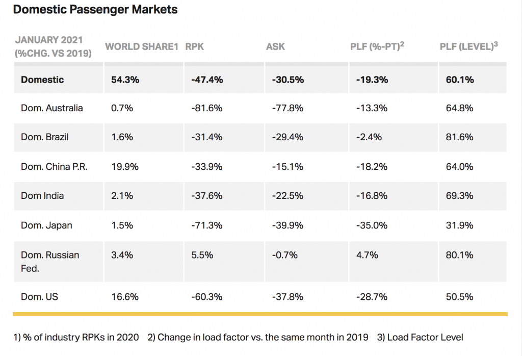 Iata: "2021 começou pior do que 2020 terminou" Captura de Tela 2021-03-03 às 15.58.49