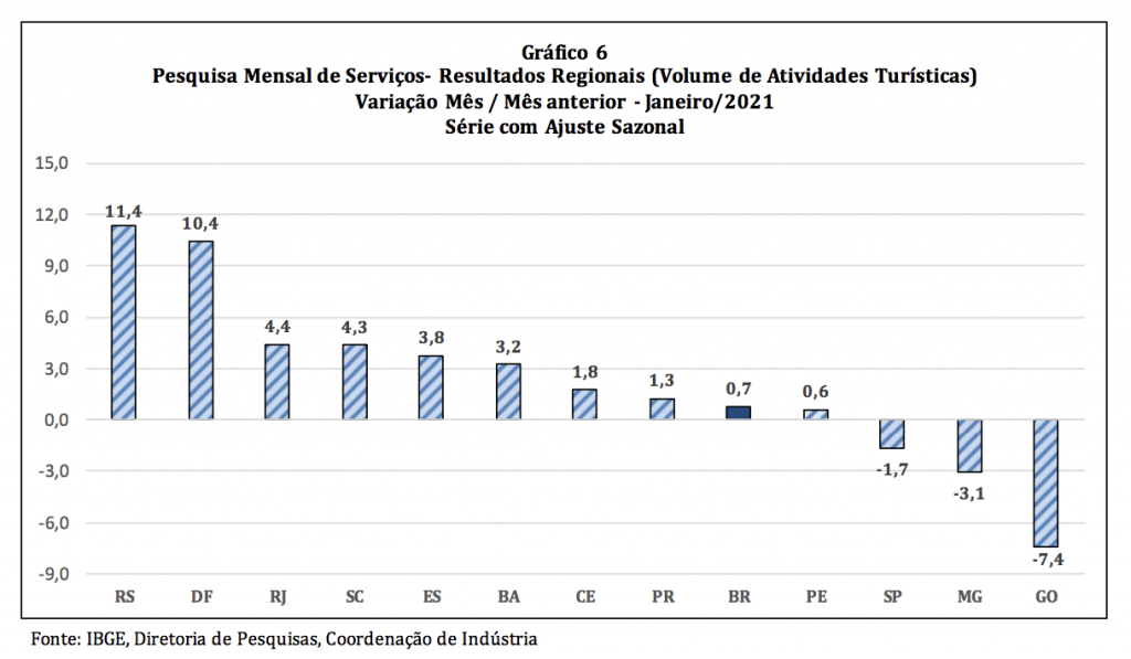 Atividade Turística cresce pelo 9º mês seguido, mas ainda não repõe perdas da pandemia 1 Atividade turística - janeiro 21 x dezembro de 2020