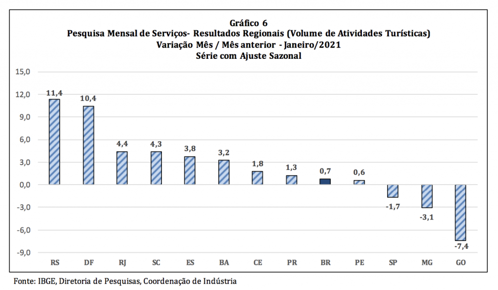 Atividade turística - janeiro 21 x dezembro de 2020