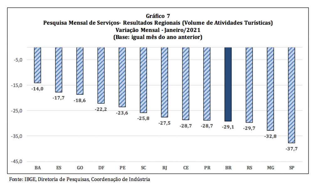 Atividade Turística cresce pelo 9º mês seguido, mas ainda não repõe perdas da pandemia 2 janeiro de 2021 x janeiro de 2020