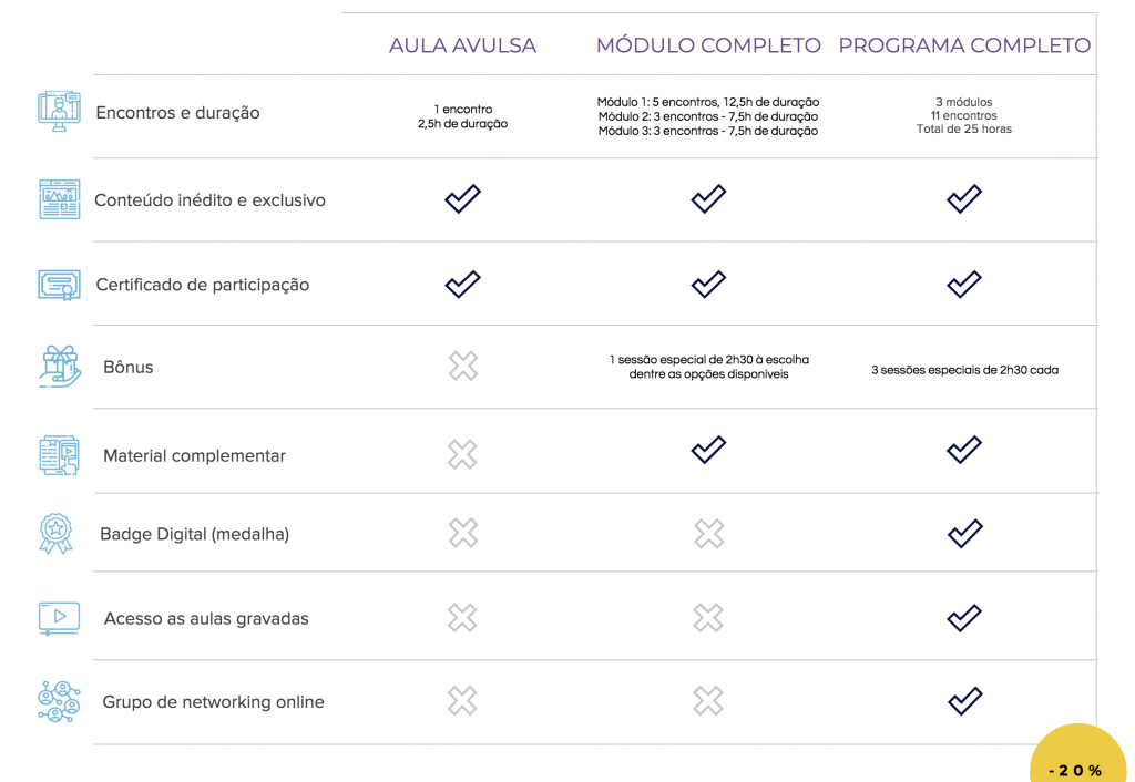 Benefícios de acordo com a forma de aquisição do Programa (aula, módulo ou programa completo)