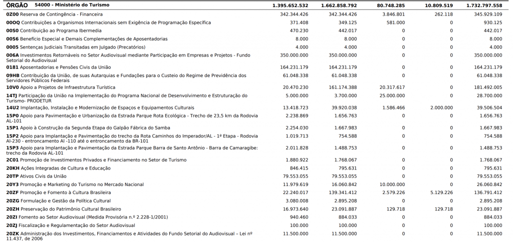 Detalhamento de despesas do Ministério do Turismo. Valor total, de R$ 1,7 milhões ainda foi acrescido de R$ 272 milhões na revisão do relator, divulgada na tarde de ontem (25).