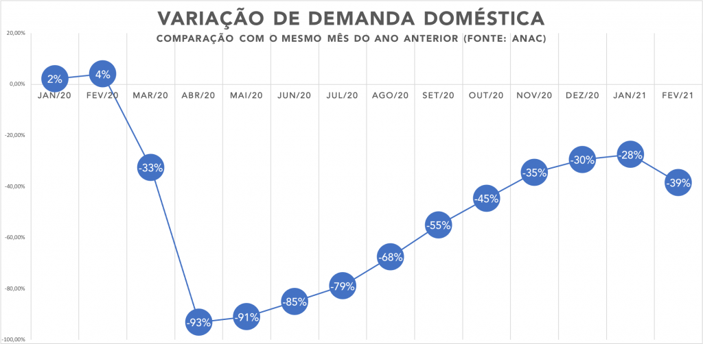 Demanda doméstica caiu mais de 30% em fevereiro, pior resultado desde outubro Demanda doméstica, variação mensal