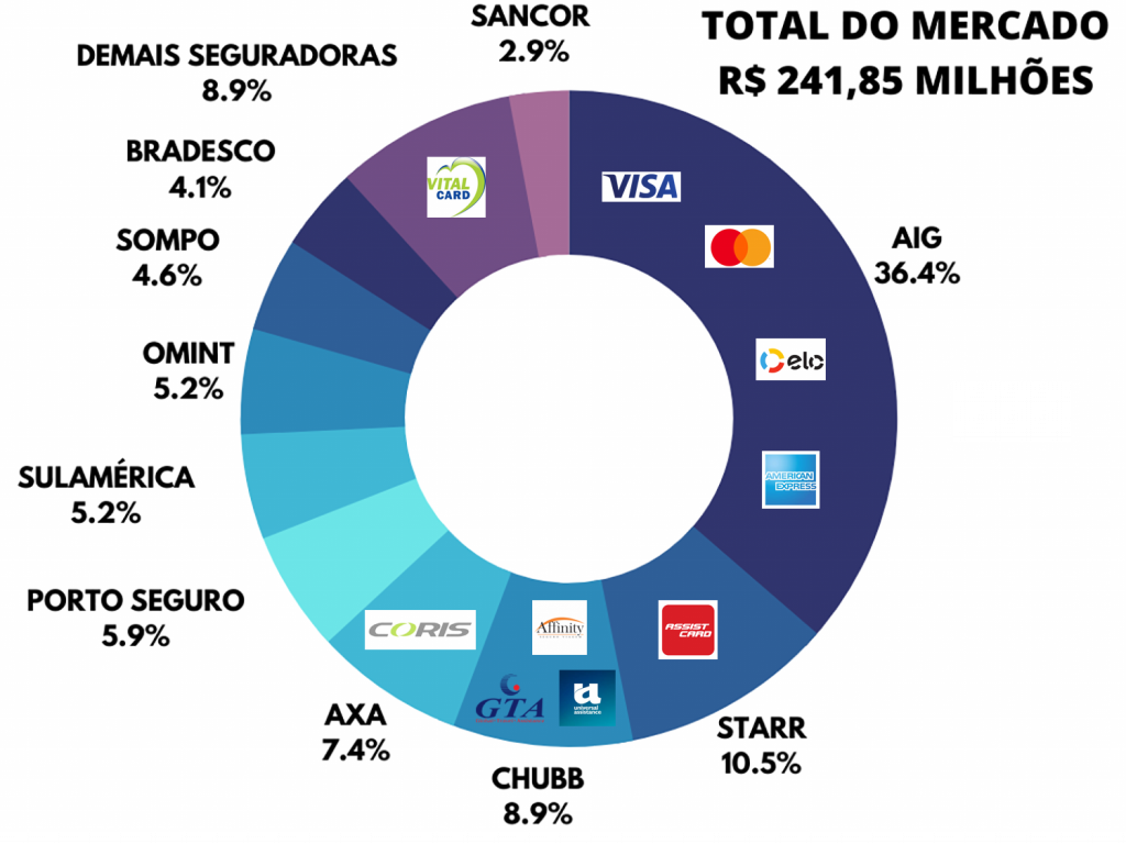 MARKET SHARE DO MERCADO