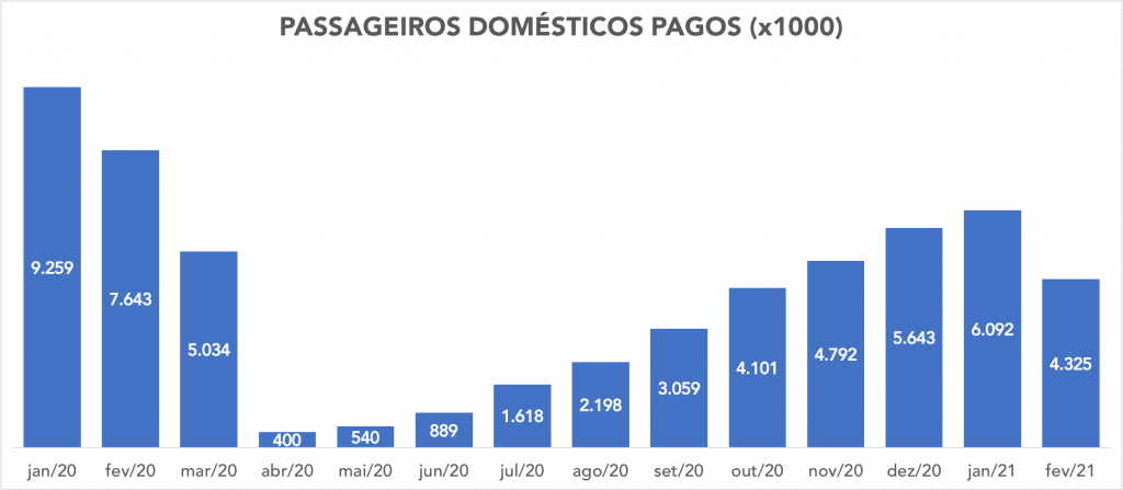 Demanda doméstica caiu mais de 30% em fevereiro, pior resultado desde outubro PASSAGEIROS PAGOS FEVEREIRO 2021