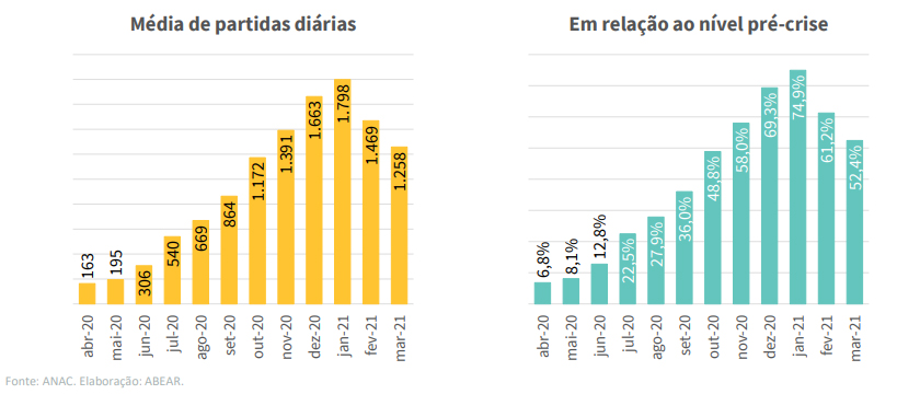 Média diária mensal de partidas no doméstico