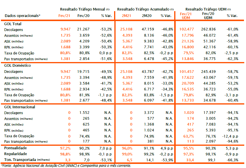 Gol registra queda superior a 35% de oferta e demanda em janeiro fg