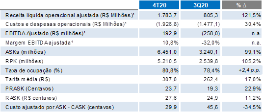 Azul tem receita de R$ 1,8 bilhão e atinge maior liquidez de sua história no 4T20 1 image002