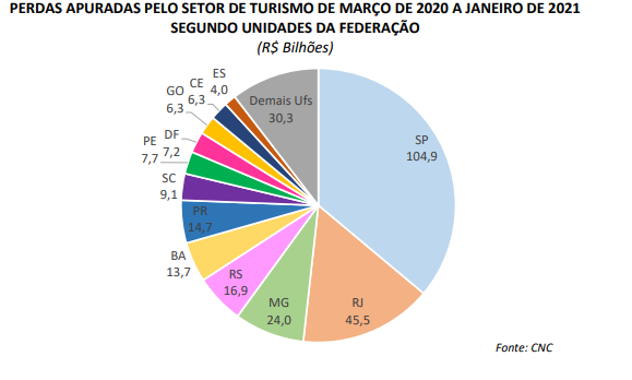 Turismo perde R$ 290 bilhões e 397 mil empregos desde o início da pandemia lçl