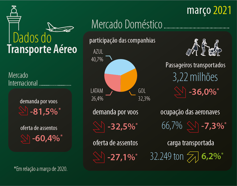 Dados da aviação comercial em março de 2021 (Fonte: Anac)