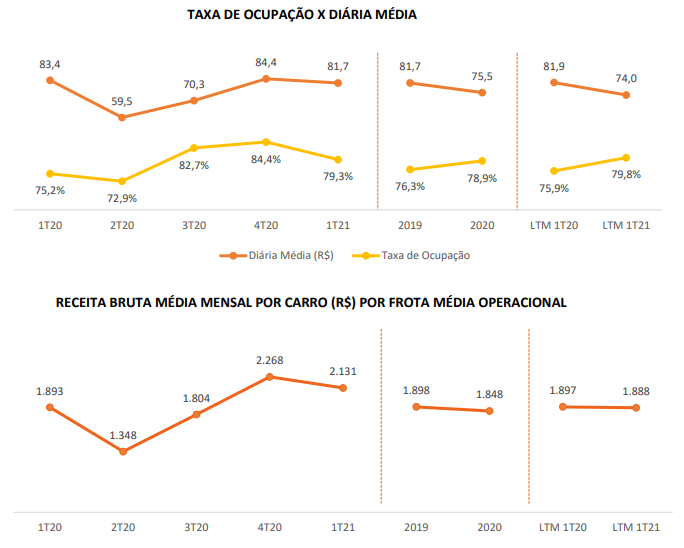 Movida registra maior lucro líquido de sua história num trimestre 76
