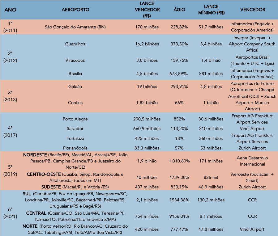 Valores dos lances vencedores e ágios dos leilões de aeroportos