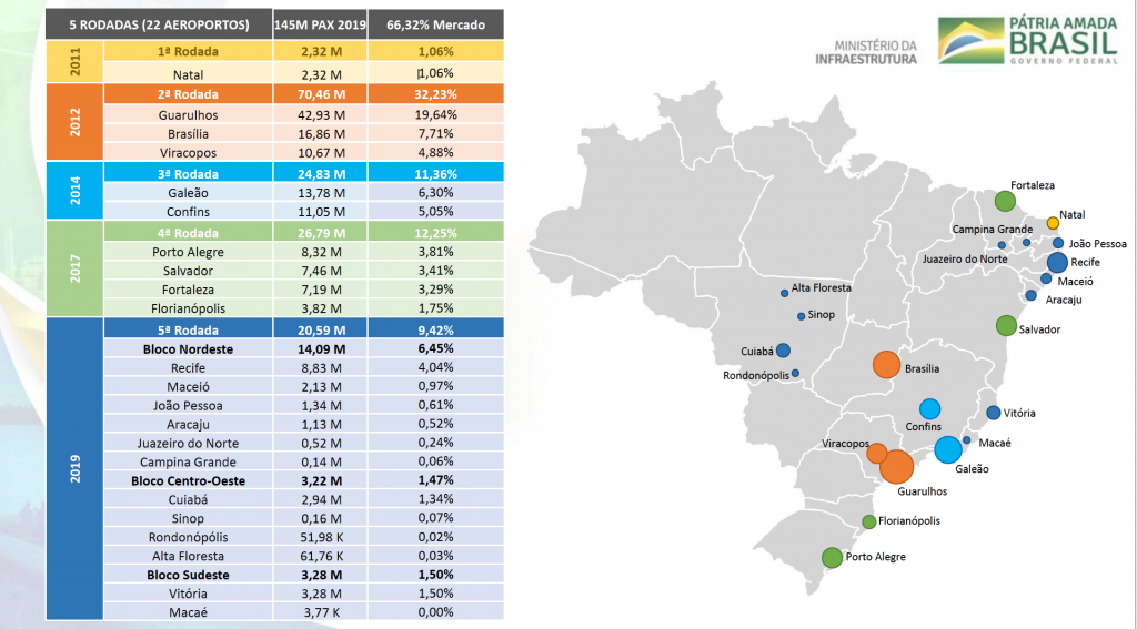 Do otimismo à crise, concessão de aeroportos evolui, reduz riscos e atrai investidores 6 Aeroportos leiloados entre a 1ª e 5ª rodada e sua participação na movimentação de passageiros (em 2019)