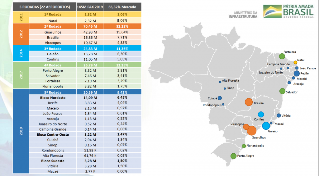 Aeroportos leiloados entre a 1ª e 5ª rodada e sua participação na movimentação de passageiros (em 2019)