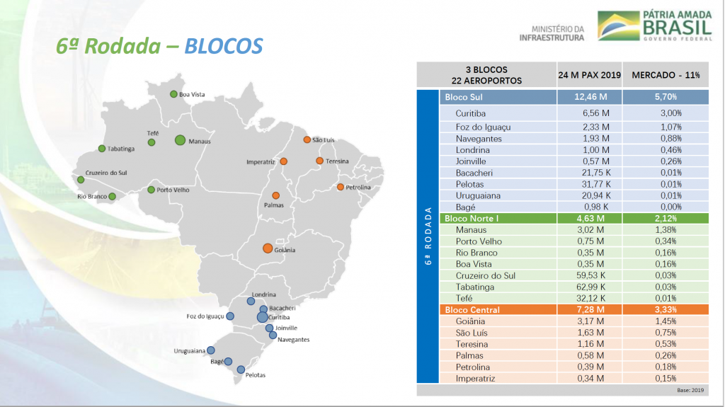 Do otimismo à crise, concessão de aeroportos evolui, reduz riscos e atrai investidores 7 Aeroportos leiloados entre a 6ª rodada e sua participação na movimentação de passageiros (em 2019)