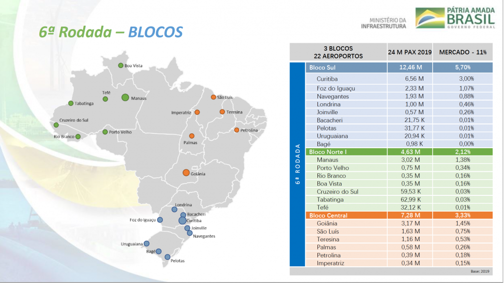 Aeroportos leiloados entre a 6ª rodada e sua participação na movimentação de passageiros (em 2019)