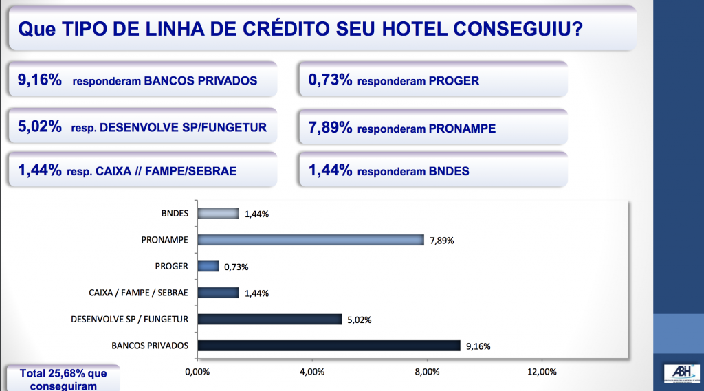 Tipo de crédito entre os 26% que conseguiram