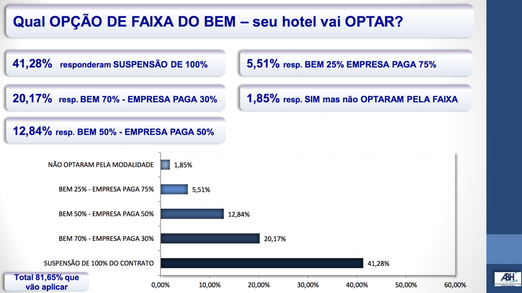 Percentual de adesão ao BEm