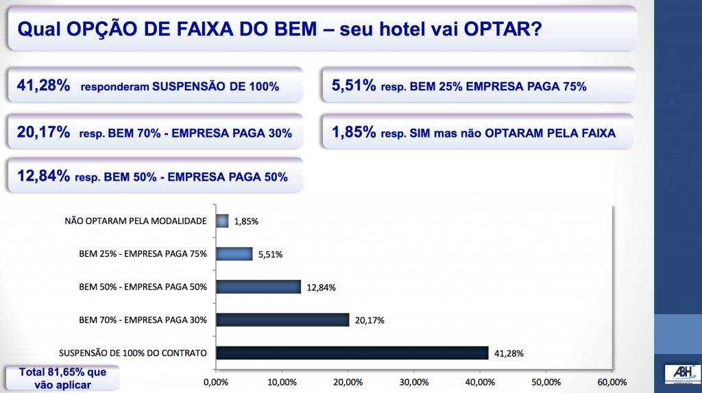 Percentual de adesão ao BEm 