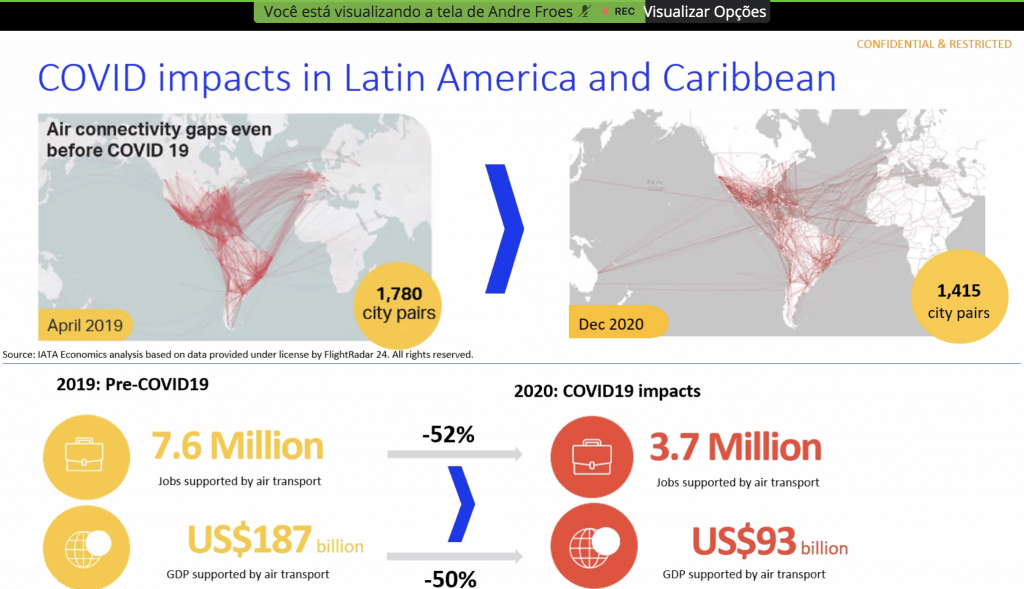 Impactos da pandemia na aviação em 2020. (Fonte: IATA)