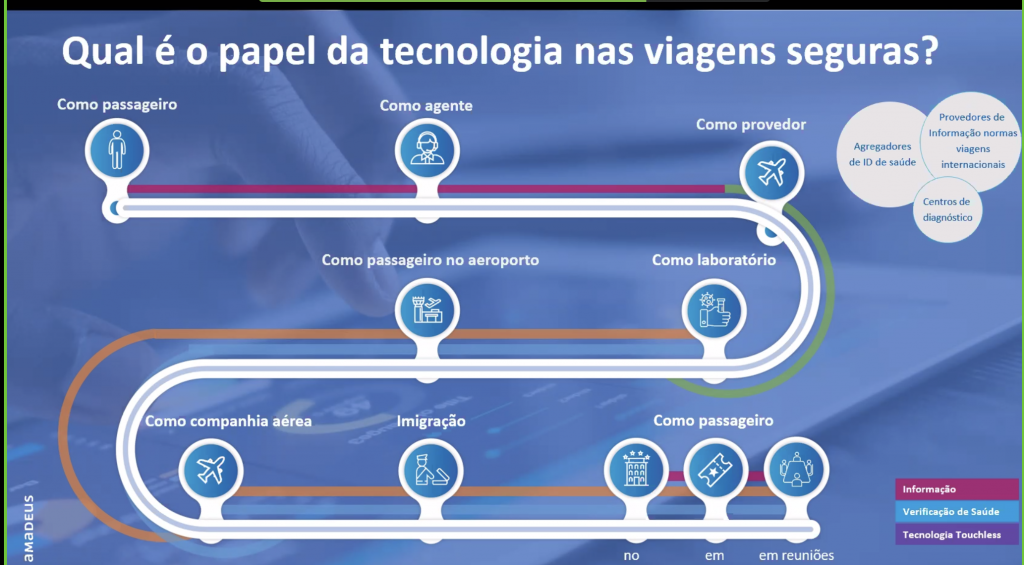 Os passos da implementação da tecnologia do setor de viagens