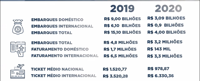 Braztoa: com R$ 4 bilhões, faturamento das operadoras cai 66,78% em 2020 Gráfico 2 Braztoa