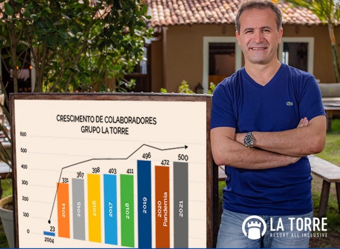 La Torre chega a marca de 500 colaboradores em 2021 1 LaTorreResortGraficoColaboradoresDiadoTrabalho