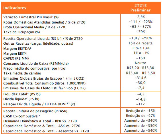 Estimativas da Gol para o 2º trimestre