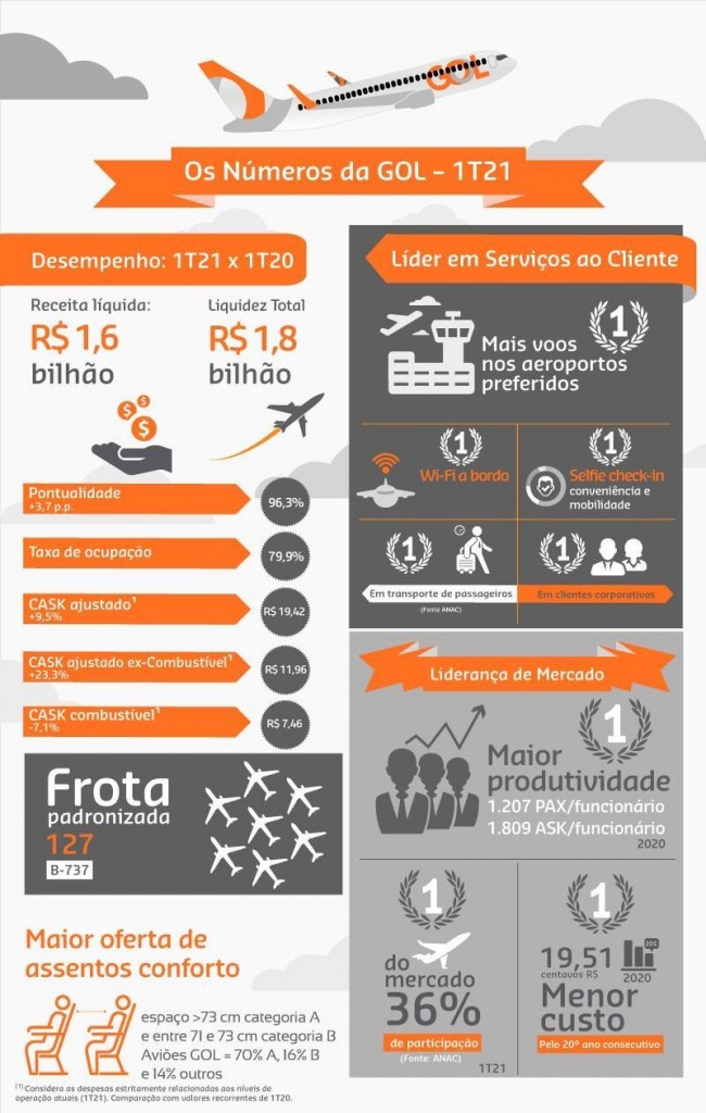 Gol registra queda de 44% em oferta e demanda no 1º trimestre; receita cai 50% Infográfico GOL