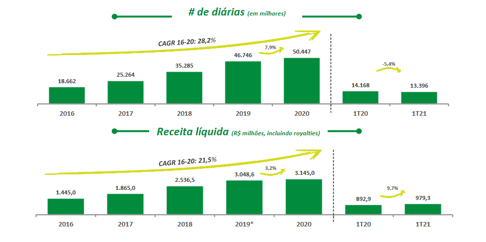 Localiza tem lucro de R$ 482 milhões no primeiro trimestre 1 09909