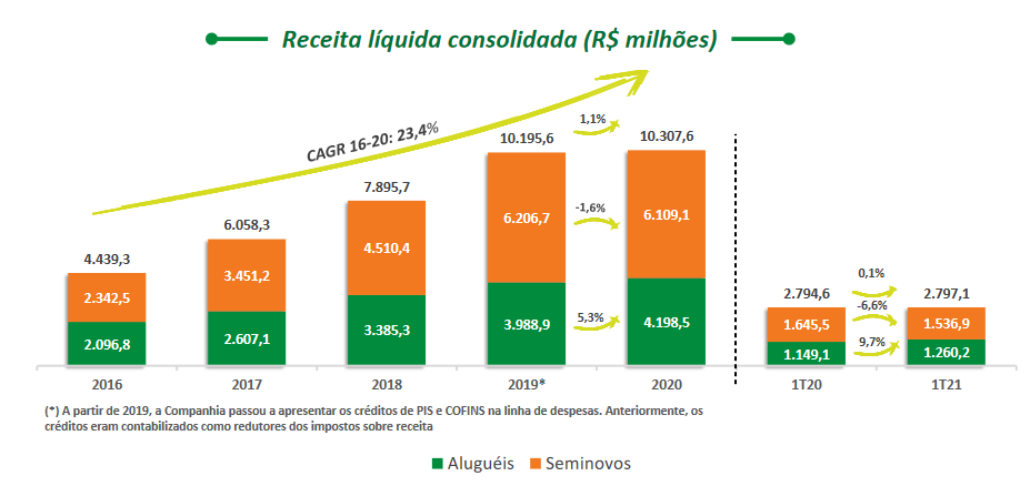 Localiza tem lucro de R$ 482 milhões no primeiro trimestre 2 765765
