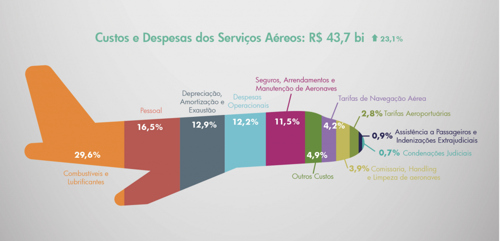 Custos da aviação em 2019 (companhias nacionais).