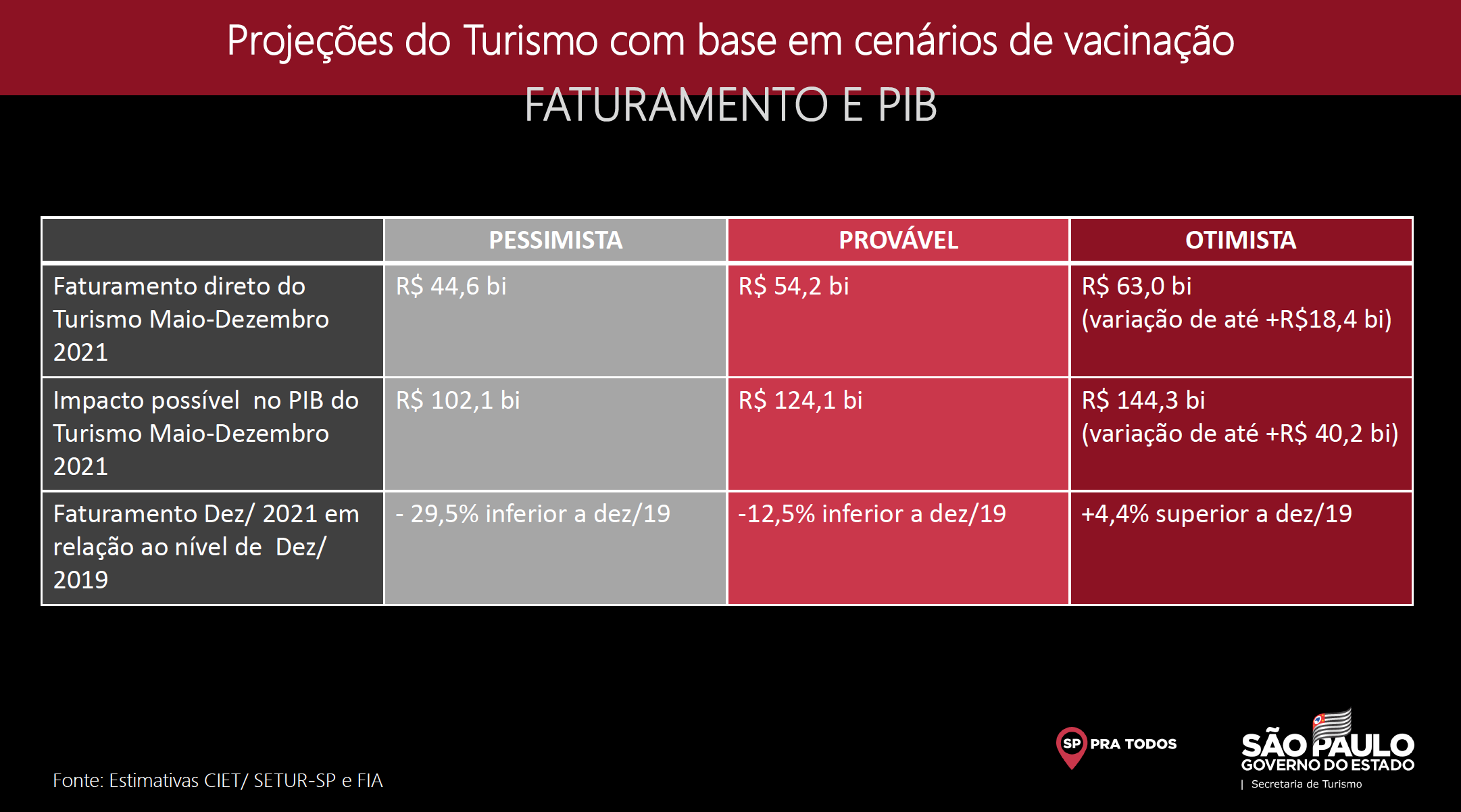 Governo de São Paulo, recuperação do faturamento no turismo