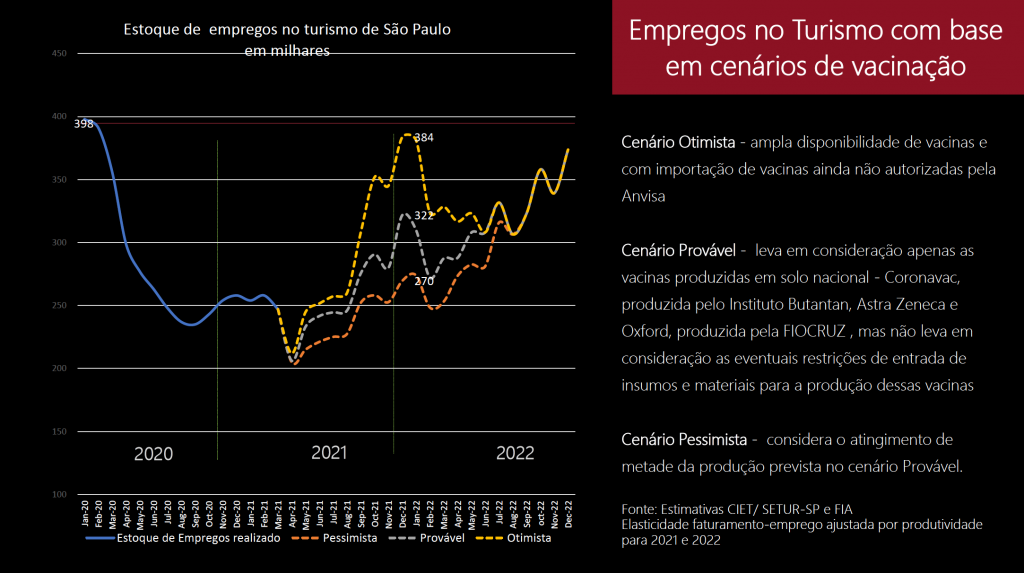 Governo de São Paulo, recuperação dos empregos no turismo