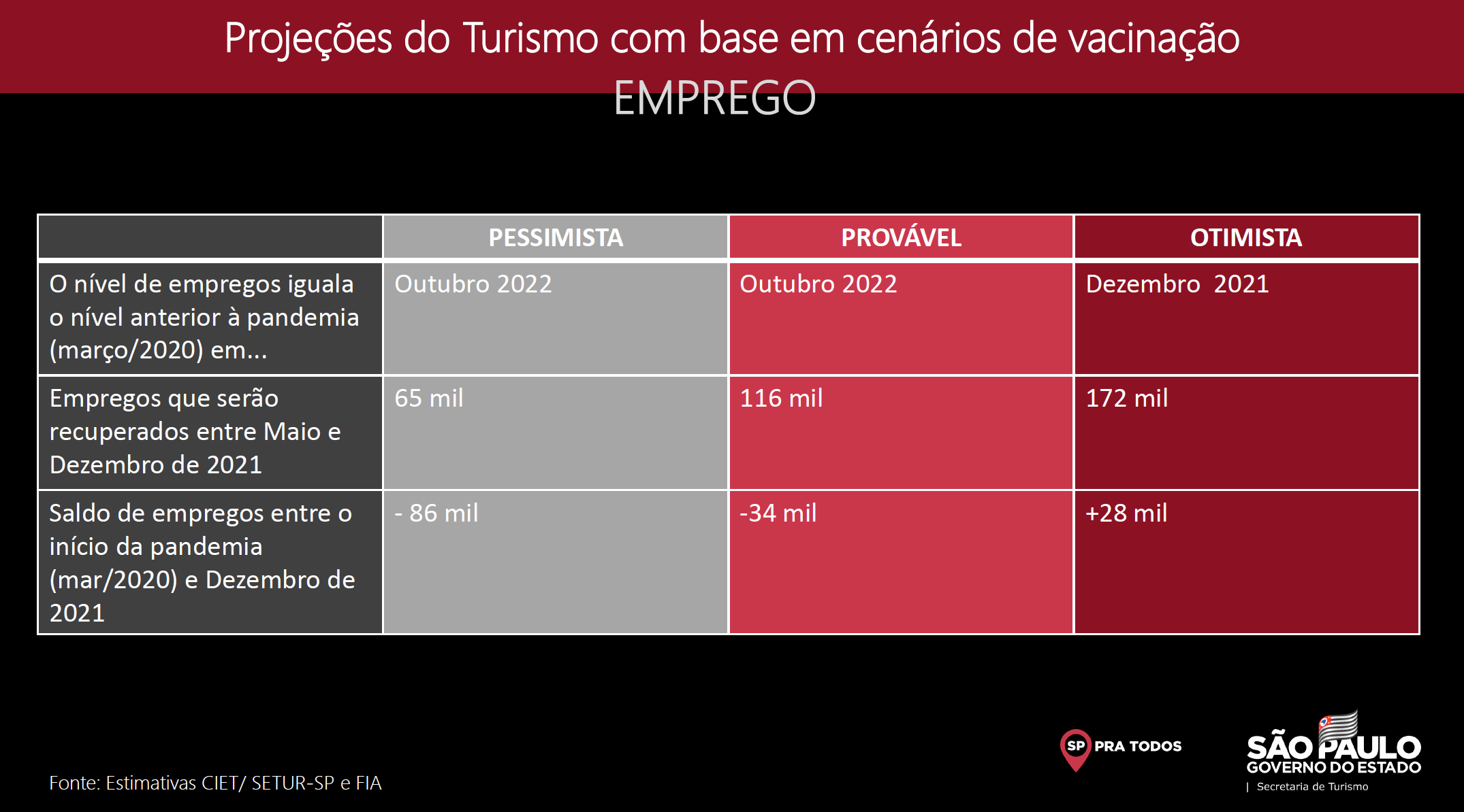 Governo de São Paulo, recuperação dos empregos no turismo 2