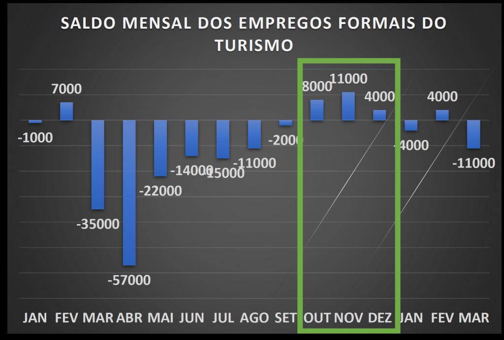 Saldo de empregos dem São Paulo durante a pandemia