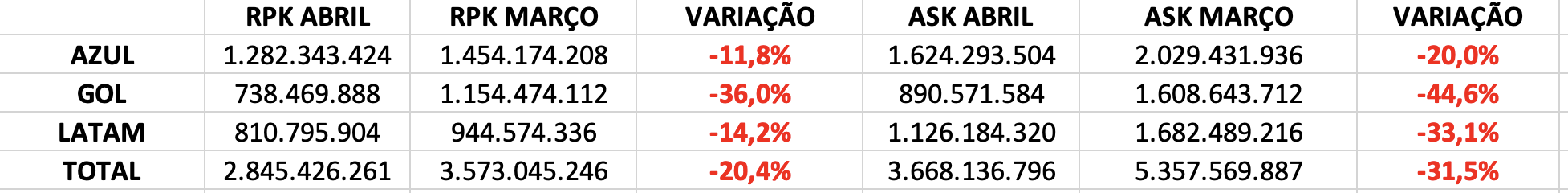 Aviação doméstica teve em abril pior resultado em oito meses Captura de Tela 2021-05-20 às 15.09.13