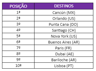 Rio de Janeiro é destino nacional mais buscado; Cancún lidera no internacional Internacional