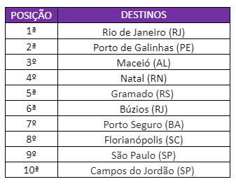 Rio de Janeiro é destino nacional mais buscado; Cancún lidera no internacional Nacional