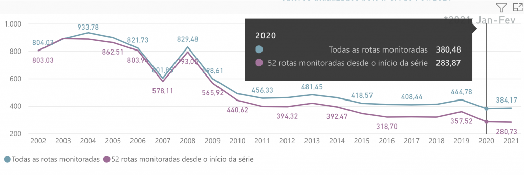 Tarifas médias dos voos domésticos