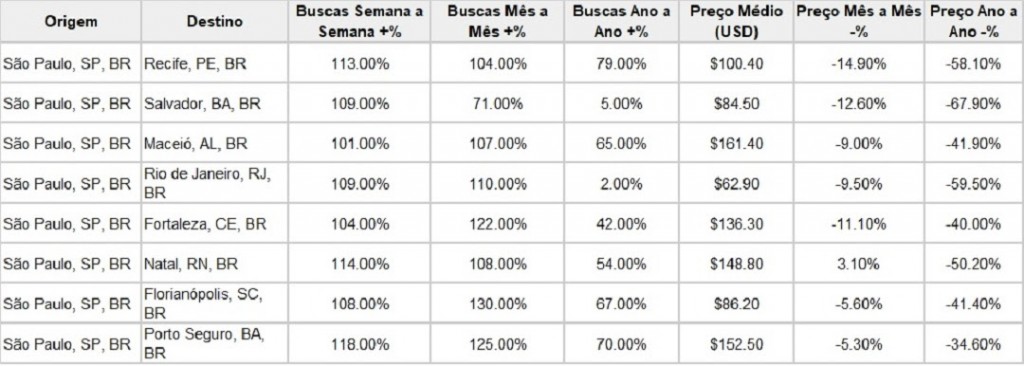 Buscas pelo Nordeste dobram na primeira semana de maio unnamed (1)