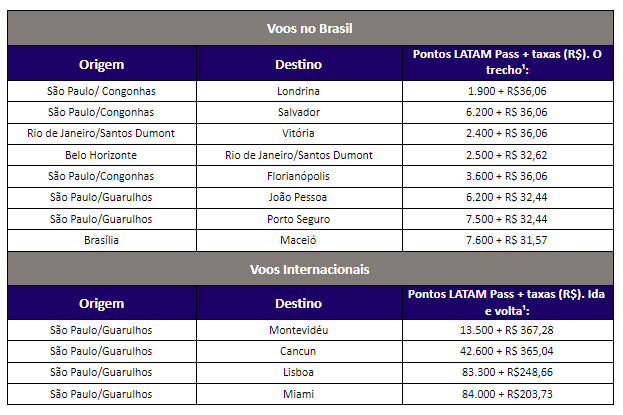 Latam Pass lança promoção de passagens a partir de 1,9 mil pontos Latam Pass lança promoção de passagens a partir de 1,9 mil pontos