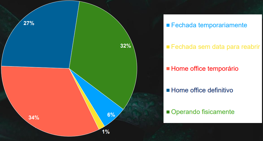 27% das agências irão operar no regime de home office definitivamente